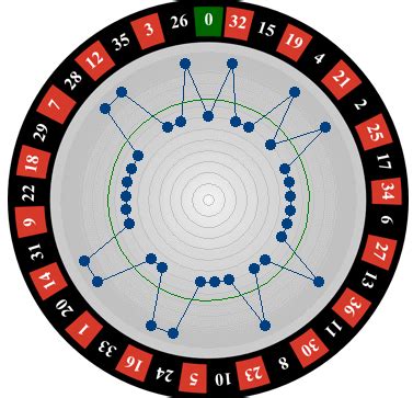 Es gibt ein Roulette System für Dauergewinne (auch online) .